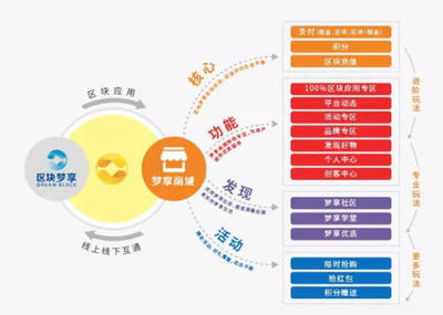 梦享商城 新零售与区块链的实体应用开发之路