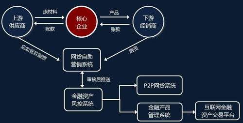线上供应链金融的区块链技术 开发路径与应用前景